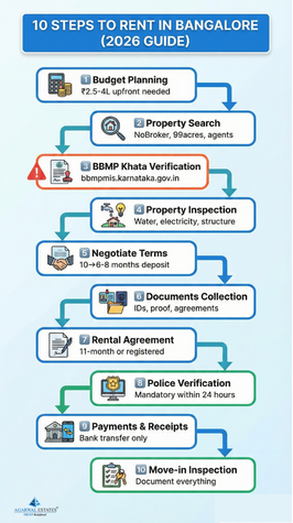 complete-bangalore-rental-process-10-steps-infographic-2026
